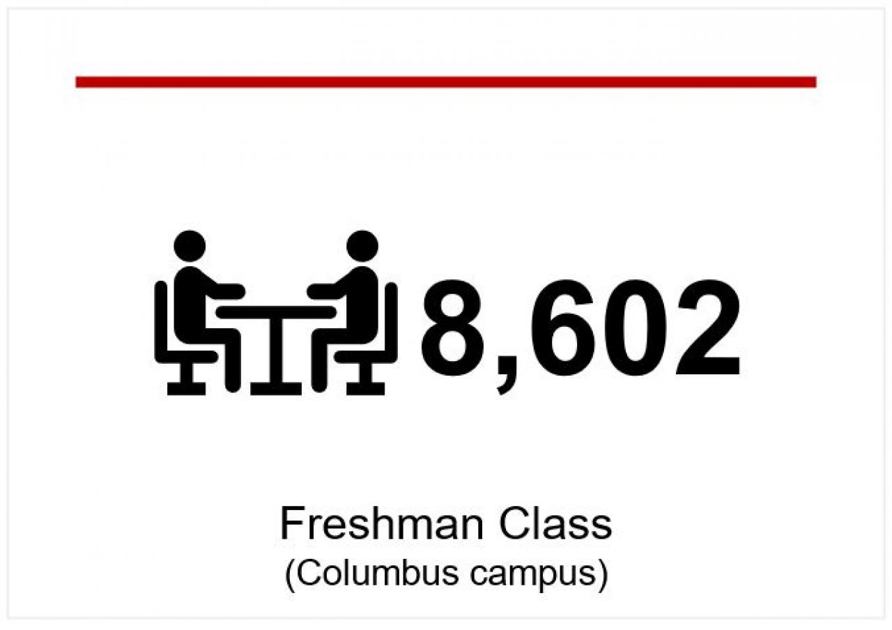 8,602 freshman class at Columbus campus