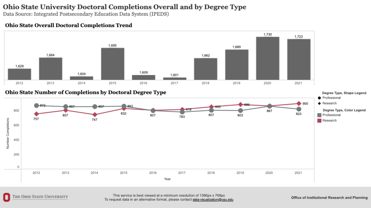 Screenshot of cover page to Doctoral Completions report